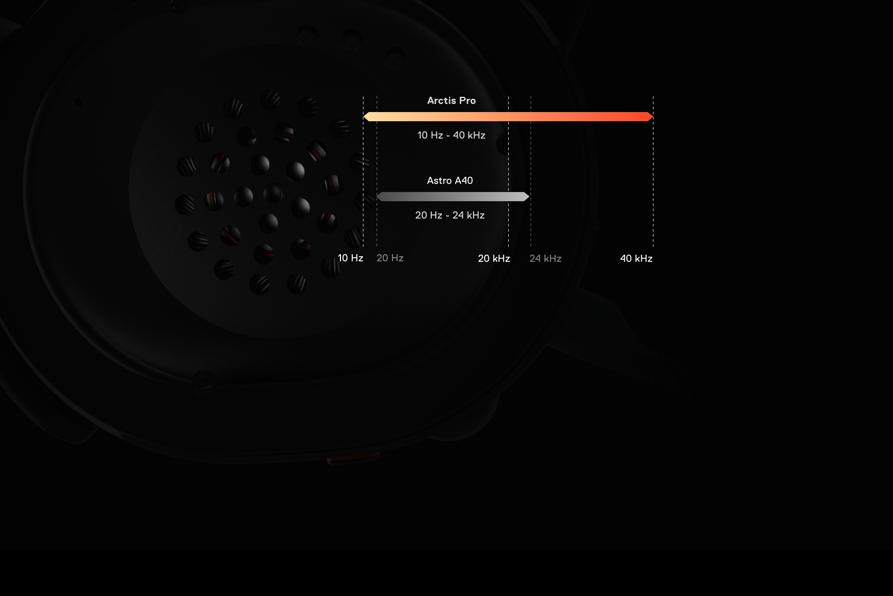 SteelSeries Arctos Pro headset ear cup with a frequency chart between 10Hz to 40kHz, showing the Arctis Pro has the full range as compared to the Astro A40 that is only between 20Hz - 24kHz