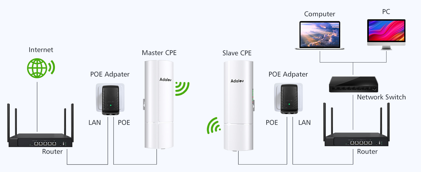 Point to Point for Video Transmission