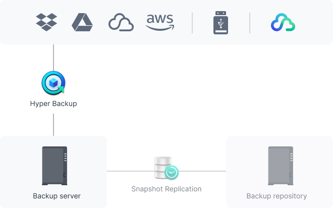 Perform full Synology system backups