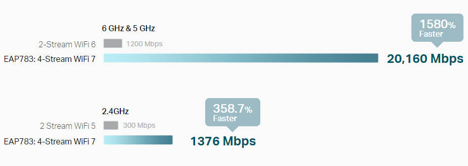 Wi-Fi 7: Swifter, Smoother, Stronger