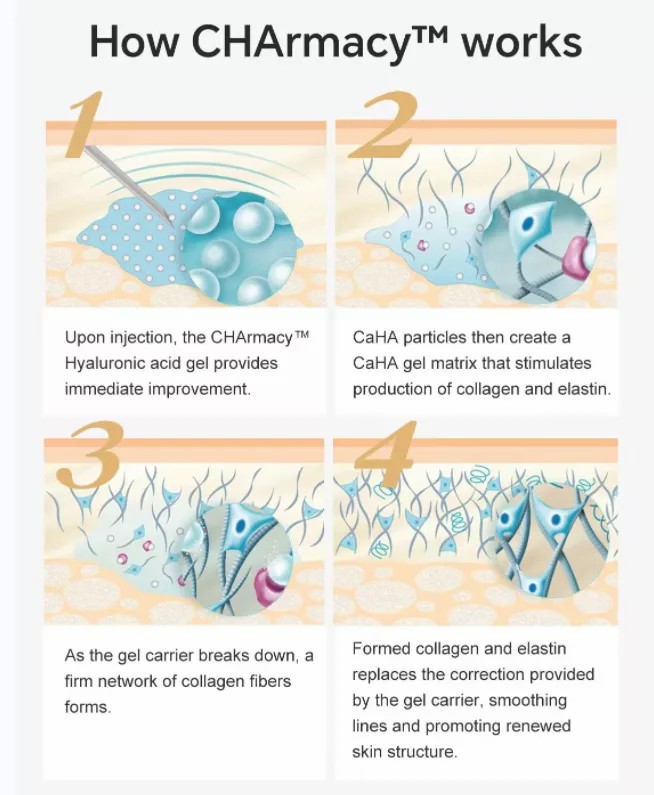 how does charmacy caha filler works