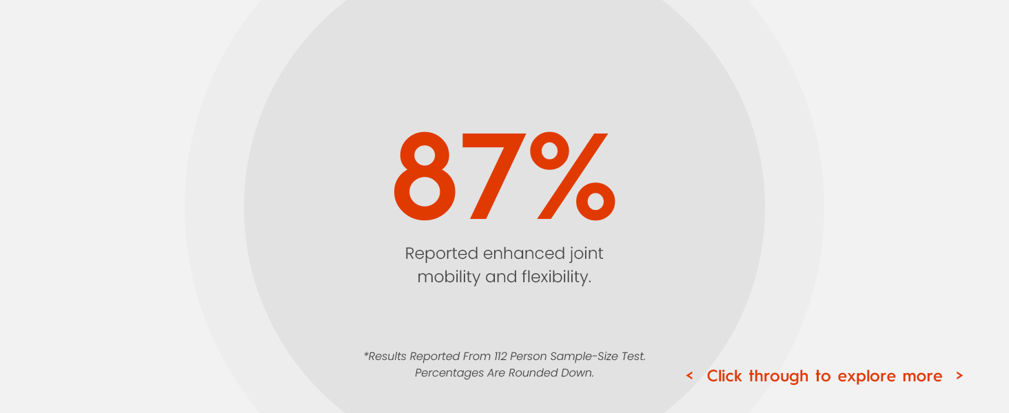 87% reported enhanced joint mobility and flexibility