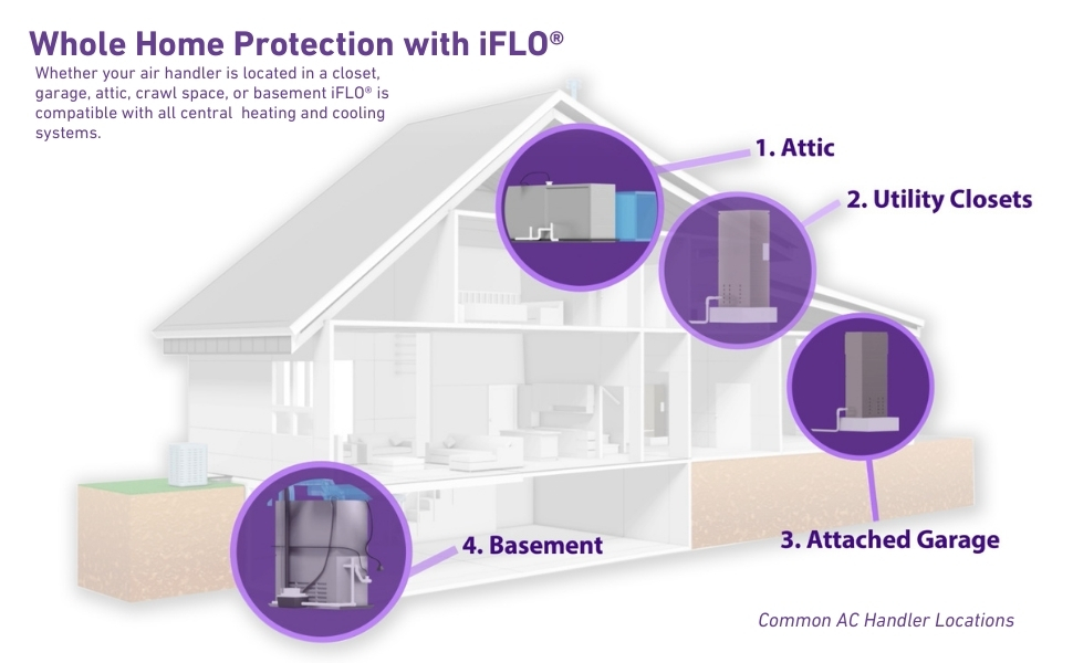 iflo is compatible with all central hvac systems