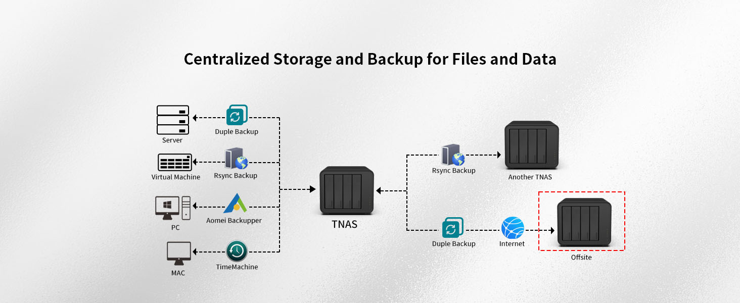 Data Backup / Sync