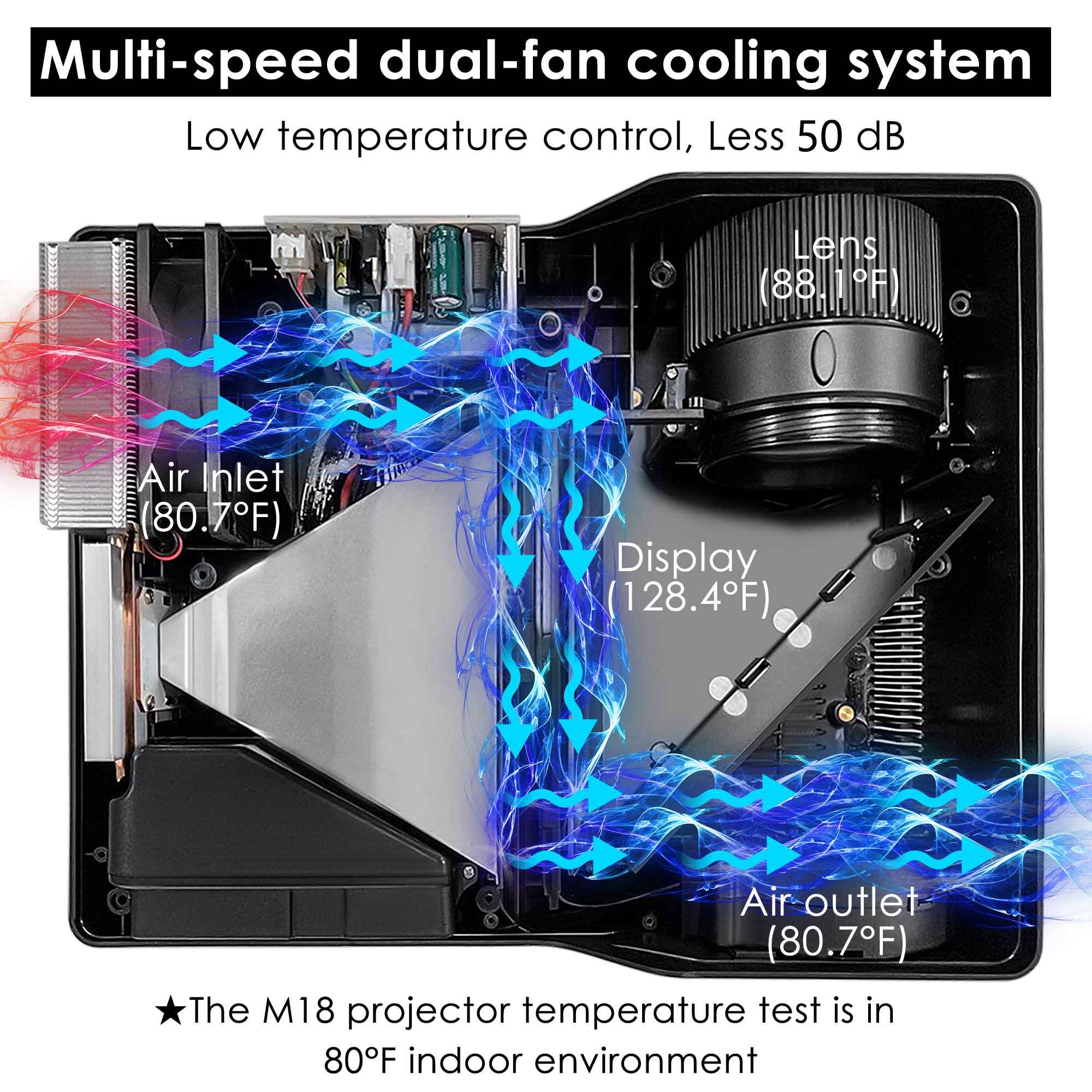 Upgraded Multi-speed Dual-fan Cooling System