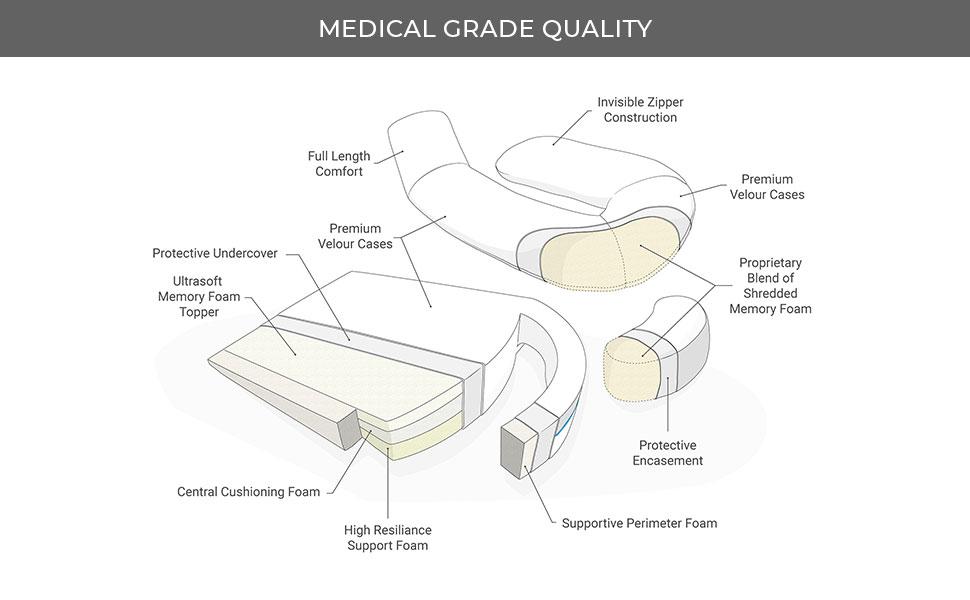 Medical Grade Quality