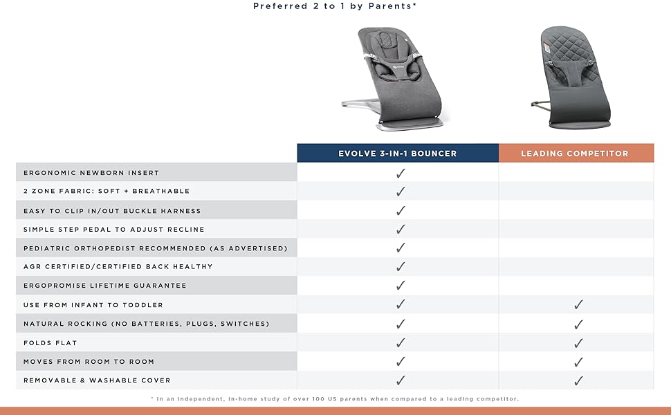 Evolve Bouncer Comparison Chart