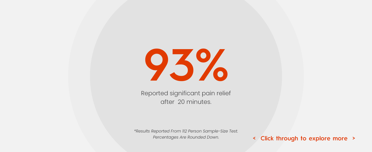 93% reported significant pain relief after a 20 minute session